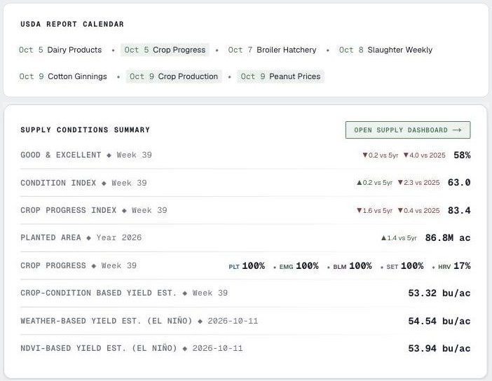 Dashboard home with the USDA report calendar and the supply conditions summary